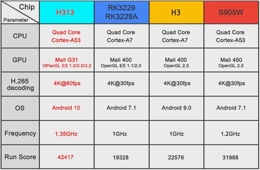 Amlogic характеристики. Amlogic s905w Datasheet. Kh3 TV Box. MECOOL kh3. TV Stick Amlogic таблица.