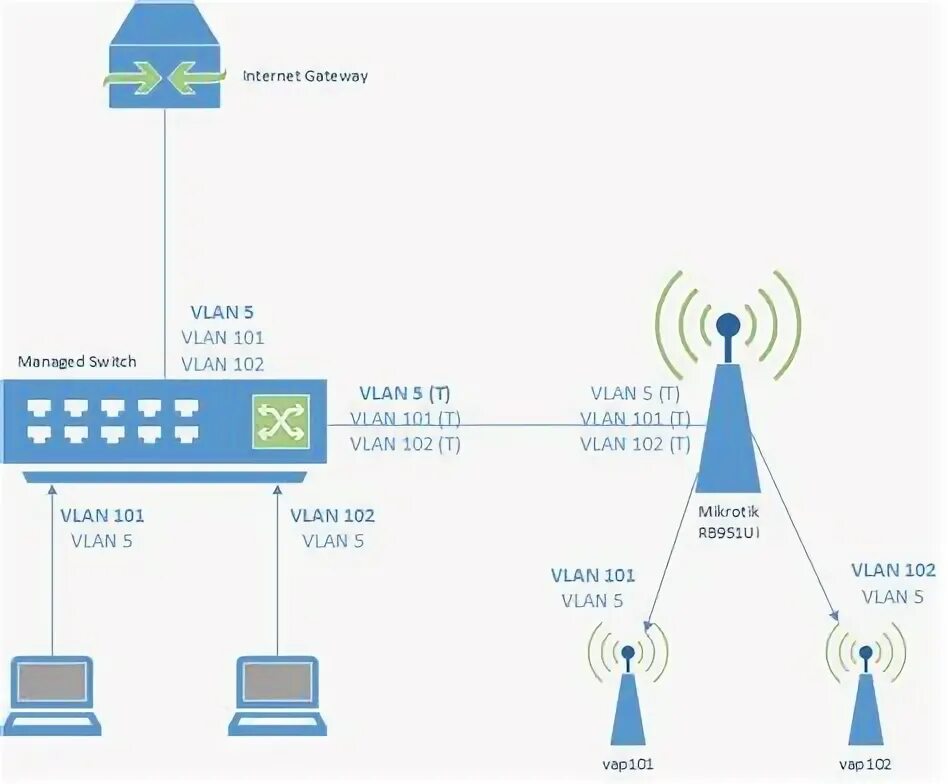 Mikrotik vlan. Роутер mikrotik схема. таблица vlan сети. mikrotik vlan switch. настройка vlan mikrotik.