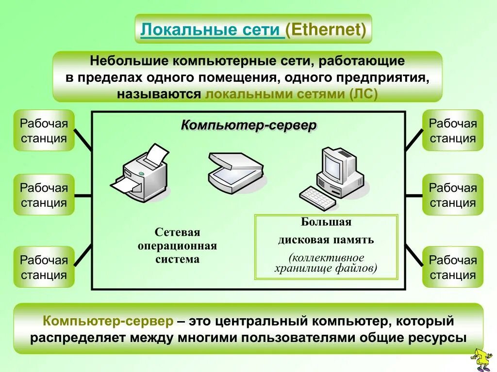 Компьютерные коммуникации. Локальные компьютерные сети.. Ресурсы компьютерной локальной сети. Локальная сеть в пределах одной организации. Локальные информационные системы. Основные группы компьютера