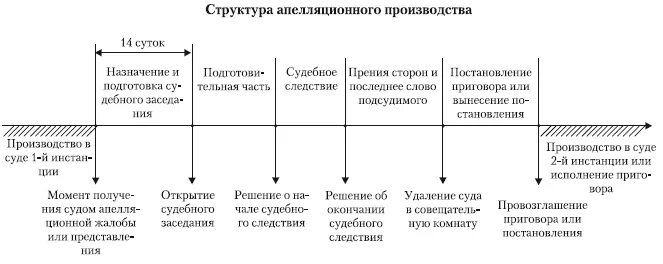 Определение апелляционному производству. Производство в суде апелляционной инстанции схема. Порядок апелляционного производства. Порядок апелляционного производства в уголовном процессе схема. Особенности апелляционного производства.