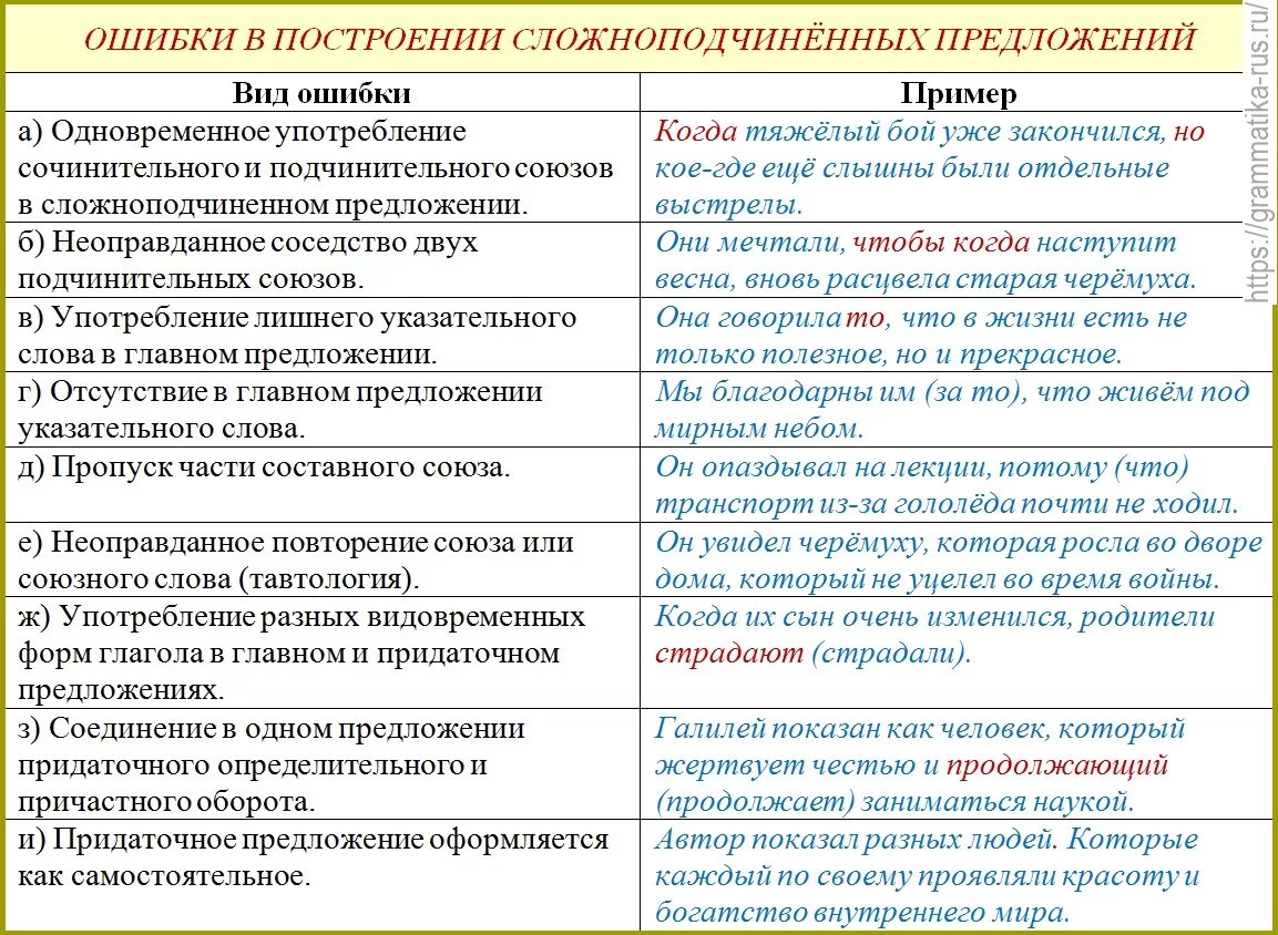 Речевые нормы ошибки примеры. Ошибка в построении предложения с однородными членами. Виды ошибок в предложении. Грамматические ошибки в предложениях с однородными членами-. Неправильное построение предложения с однородными членами-.