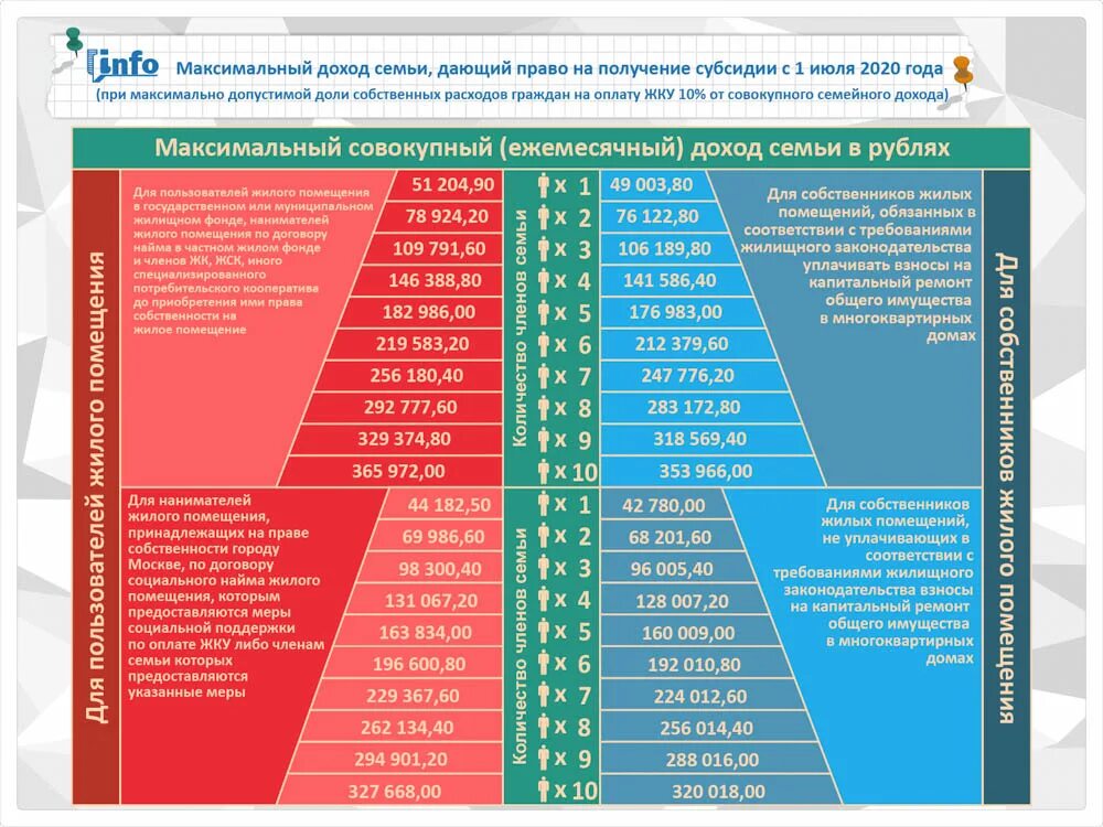 Таблица доходов для субсидии на ЖКХ. Доход семьи для субсидии на оплату ЖКХ В Москве. Таблица доходов для получения субсидии ЖКХ. Доход для получения субсидии на оплату ЖКХ В Москве. Максимальная сумма прибыли