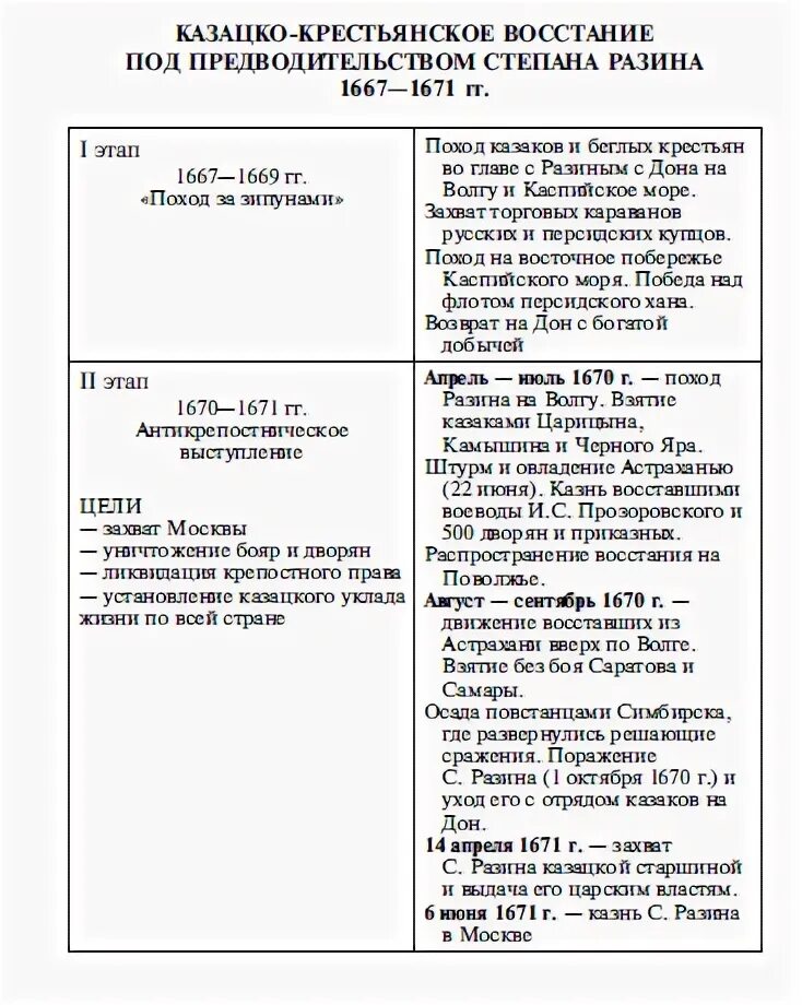 Восстание степана разина дата причины участники итоги. Восстание Степана Разина 2 этап таблица. Этапы Восстания Степана Разина таблица. Основные события 1 этапа Восстания Степана Разина.