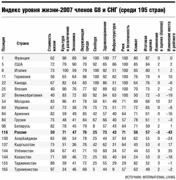 Таблица уровня жизни стран. Рейтинг стран по уровню жизни.