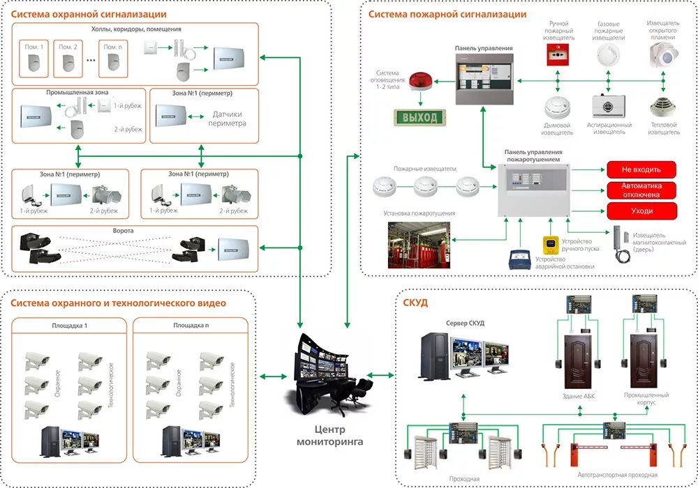 Св контроль. Схема пожарная сигнализации безопасность. Структурная схема комплексной системы безопасности. Структурная схема оборудования системы охранной сигнализации. Структурная схема: система охраны объектов.