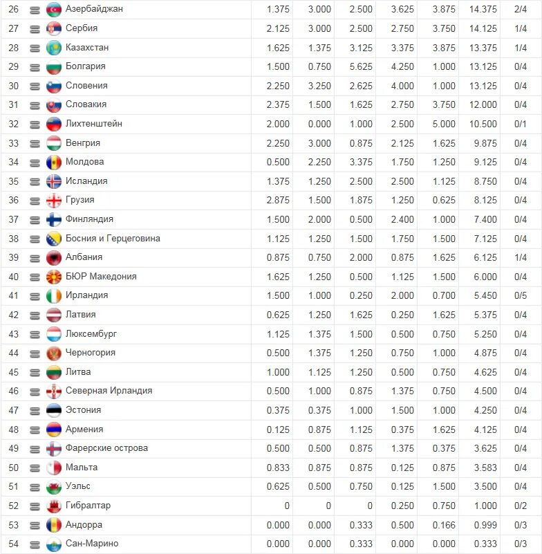 Рейтинг УЕФА. Рейтинг стран сборных УЕФА март. Рейтинг УЕФА России динамика. Чья Страна 2090000.