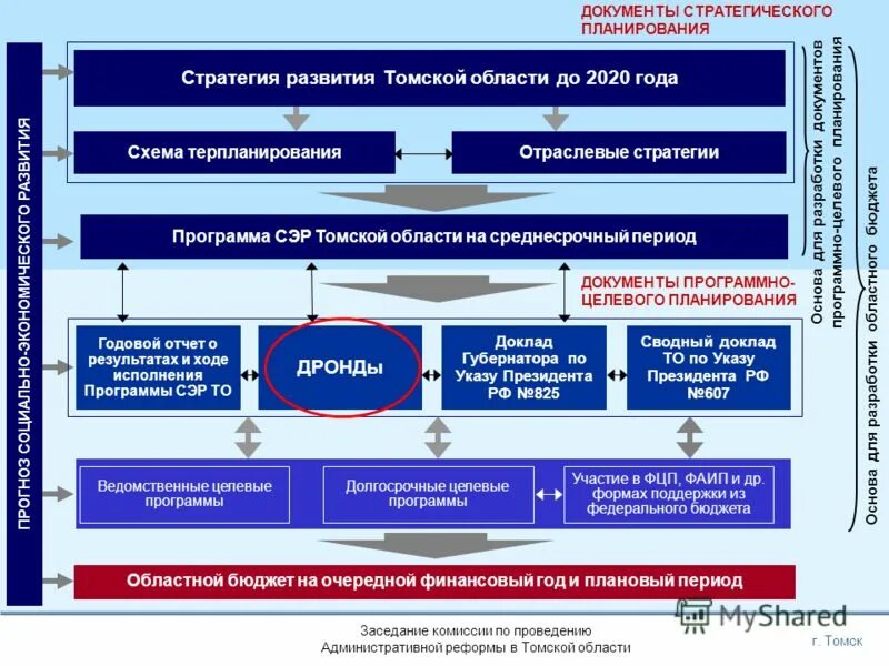 Стратегическое управление. Оценка эффективности государственных программ. Сводный доклад о реализации государственных программ. Бор бюджетирование. Сводный реферат.