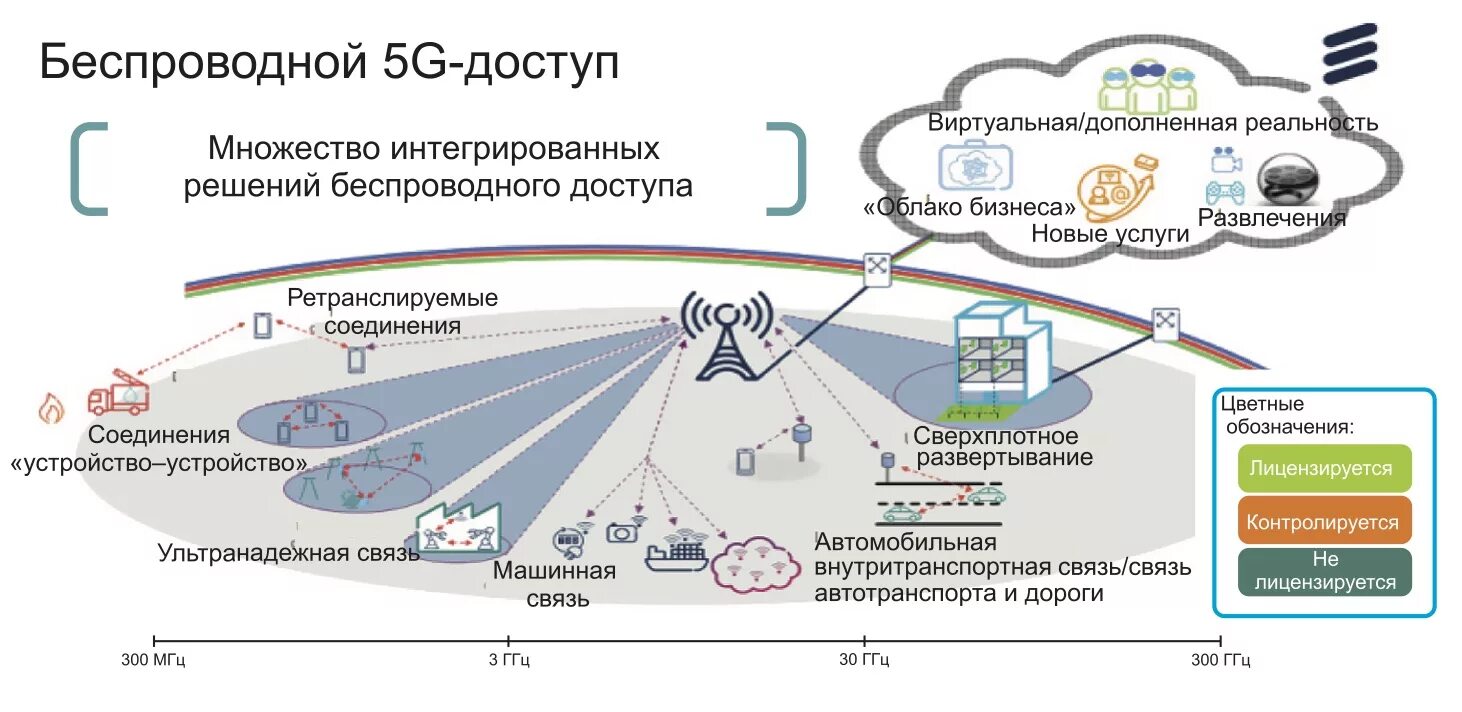 Карта сетей 5g. Структура сети 5g. Сотовые сети пятого поколения (5g). Структура сотовой связи 5g. Технологии беспроводной связи 5g.