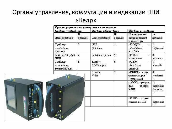 Пункт подготовки информации. Кедр м прибор. ППИ кедр-м. Индикация органов управления. ППИ кедр м характеристики.