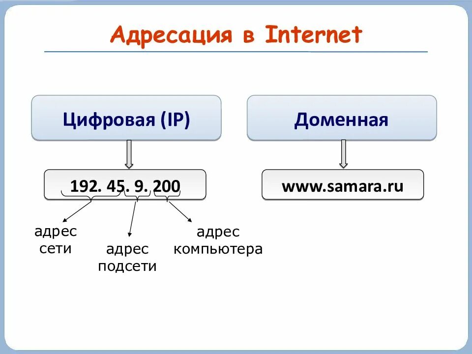 Правила написания IP адреса. Как выглядит IP адрес. Как пишется IP адрес в информатике. Как записывается IP-адрес компьютера?. Ip products ru