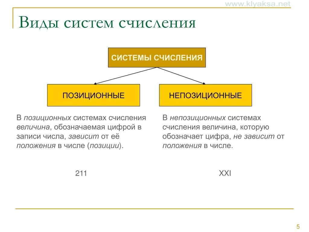 Виды систем исчисления. Какие бывают системы счисления. Виды систем счисления примеры. Типы систем исчисления в информатике. Какие виды системы счисления