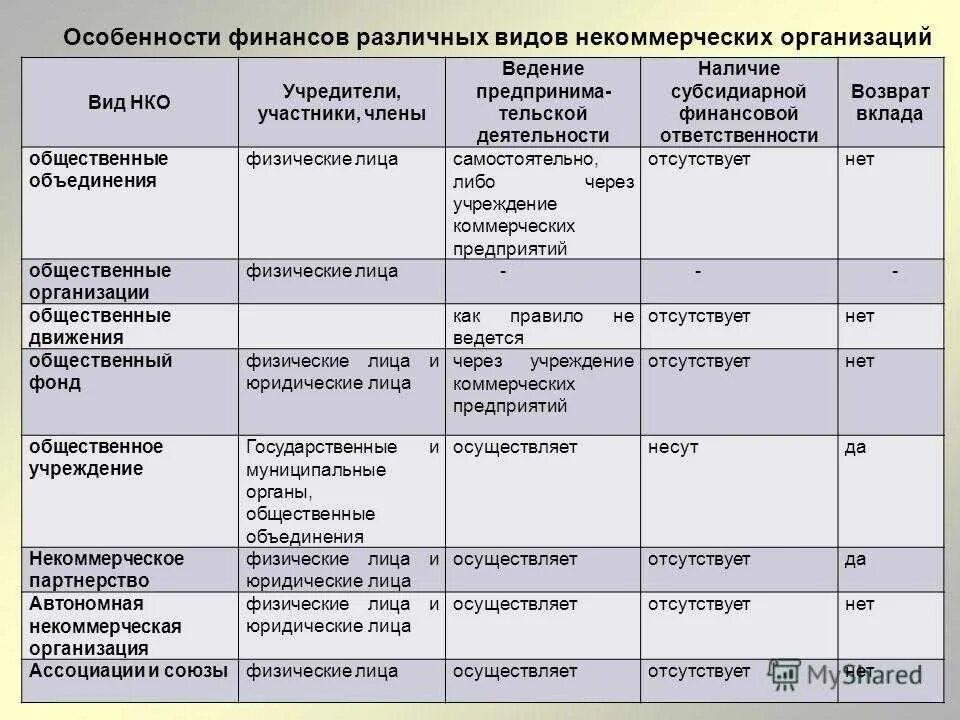 Организационно-правовые формы некоммерческих организаций таблица. Особенности финансов различных видов некоммерческих организаций. Сравнительную таблицу юридических лиц – некоммерческих организаций. Коммерческие организации и некоммерческие организации таблица