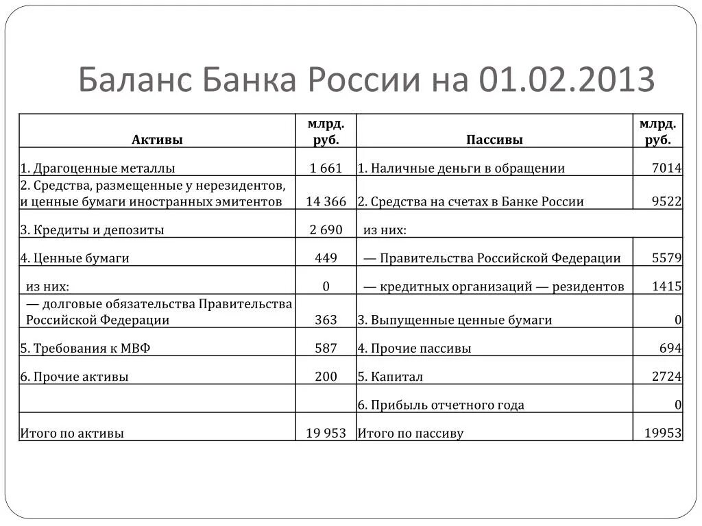 Баланс цб рф. Баланс банка Активы и пассивы. Структура баланса банка. Бухгалтерский баланс банка. Баланс банка России.