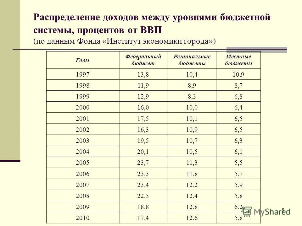 Распределение налоговых доходов между бюджетами разных уровней 2020. Распределение доходов по уровням бюджетной системы. Распределение доходов между бюджетами бюджетной системы рф таблица. Распределение доходов между уровнями бюджетной системы. Распределение доходов между уровнями бюджетной системы.