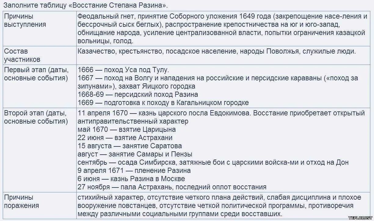 Требования степана разина таблица. Восстание Степана Разина таблица 7 класс. События Восстания Степана Разина таблица. Восстание СТЕПАНП разинатаблица. Причины Восстания Степана Разина 7 класс.