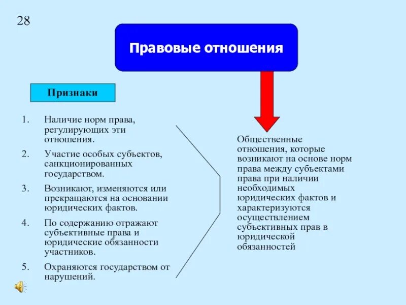 Правовые отношения. Признаки правовых отношений. Правовое отношение и правоотношение. Развитые правовые отношения это.