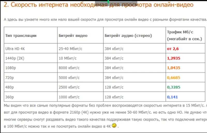 Интернет 128 кбит. Скорость интернета. Таблица скорости интернета. Какая скорость интернета нужна.