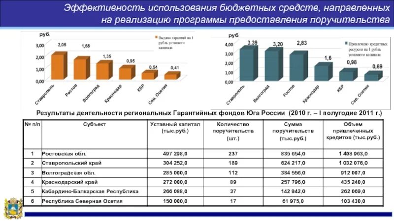 Эффективность использования денежных средств