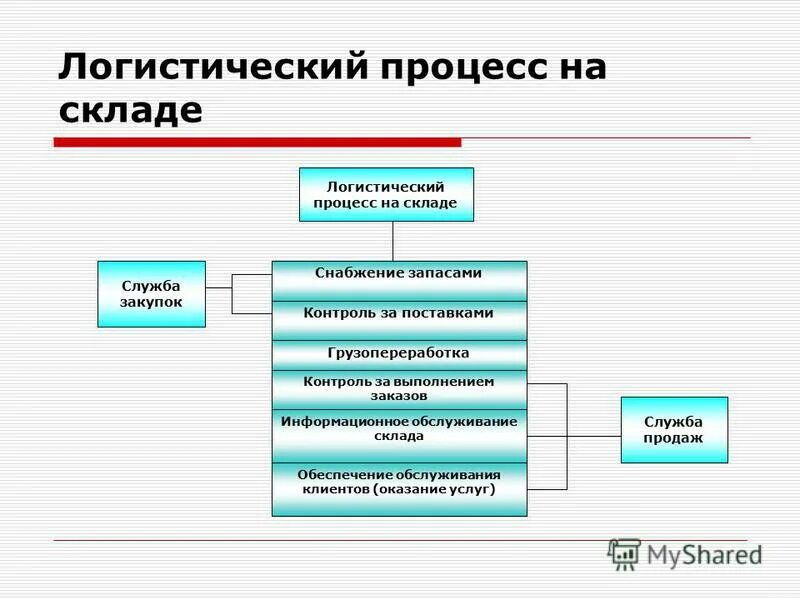 Контроль отдельных операций. Схема логистического процесса на складе. Процесс складской логистики на предприятии. Схема складских логистических процессов. Организация логистических процессов на складе.