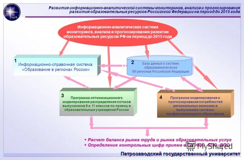 Информационно аналитический анализ