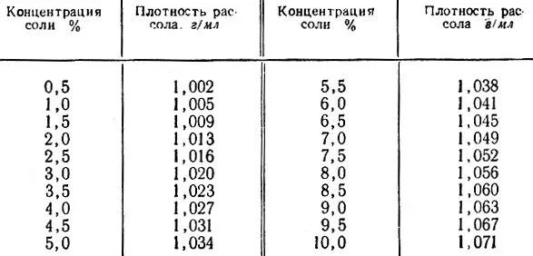 Какова плотность поваренной соли. Таблица плотности поваренной соли. Таблица плотности раствора хлорида натрия. Плотность раствора поваренной соли в кг/м3. Таблица плотности растворов соли.