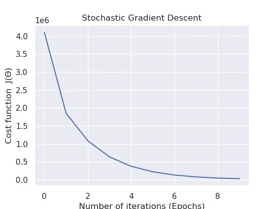 Градиентный спуск python. Stochastic gradient descent python code. graph stochastic gradient descent. алгоритм градиентного спуска python.