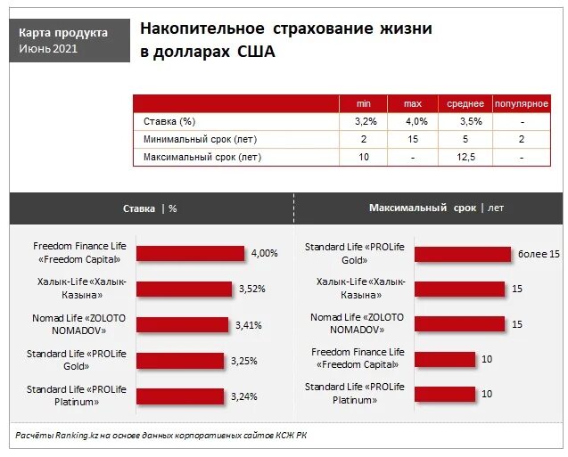 Расчет накопительного страхования жизни. Накопления в долларах.