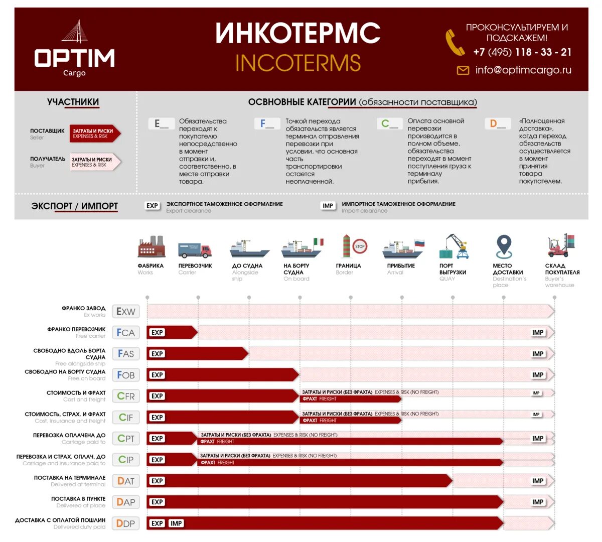 Какие поставки в россию. Условия поставки Инкотермс. Условия поставки Инкотермс 2010 таблица. Условия поставки Инкотермс 2010. DAP Инкотермс 2022.