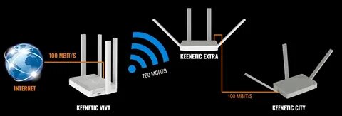 Keenetic mesh