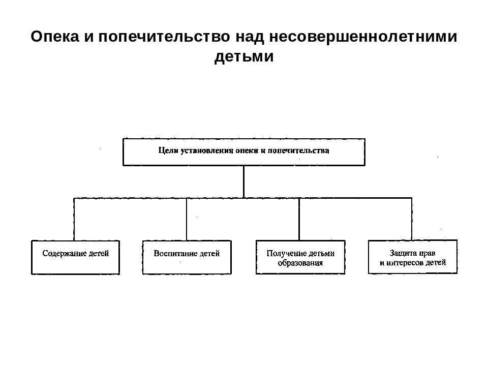 Опека и попечительство содержание. Опека и попечительство над несовершеннолетними.