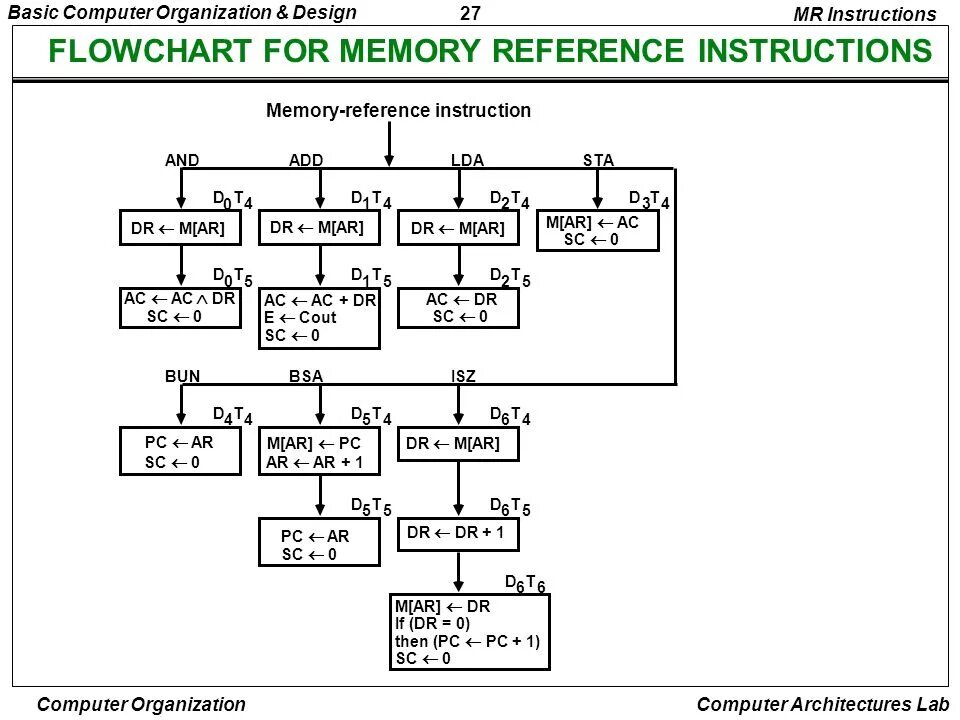 The instruction referenced memory. Computer Organization and Design. Computer Organization.