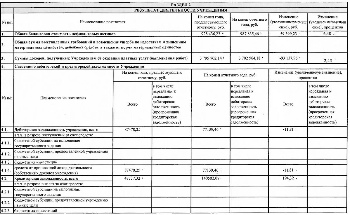 Сведения о результатах деятельности учреждения. Отчет о деятельности учреждения и об использовании имущества. Сведения о балансовой стоимости активов. Справка о просроченной задолженности по субсидиям пример. Отчет об использовании бюджетных инвестиций.