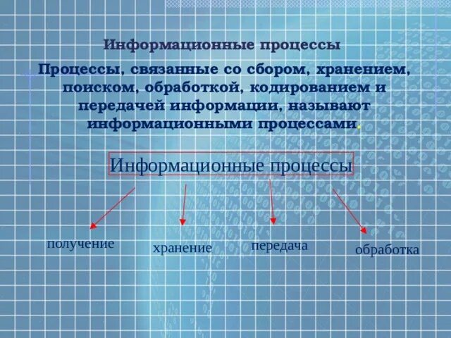 Процессы обработки и поиска информации. Связано со сбором и хранением информации. сбор и хранение информации. как называется процесс обработанный кодированию.