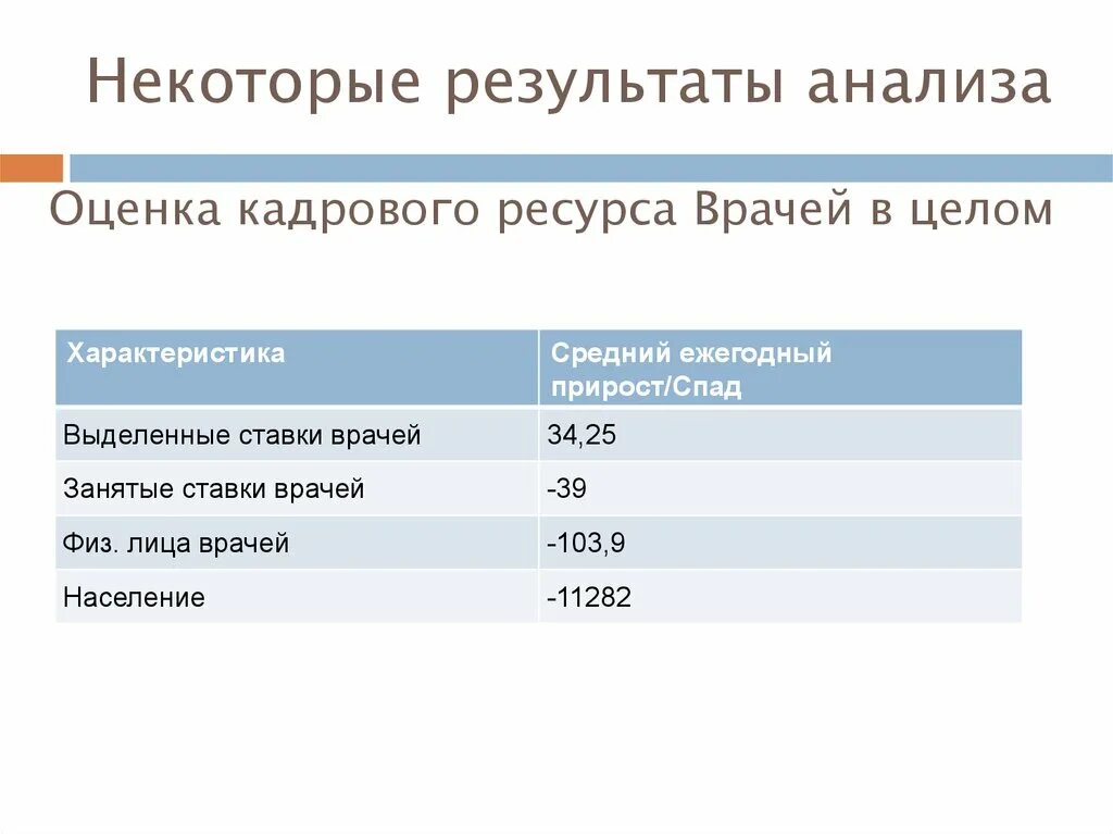 Некоторые результаты