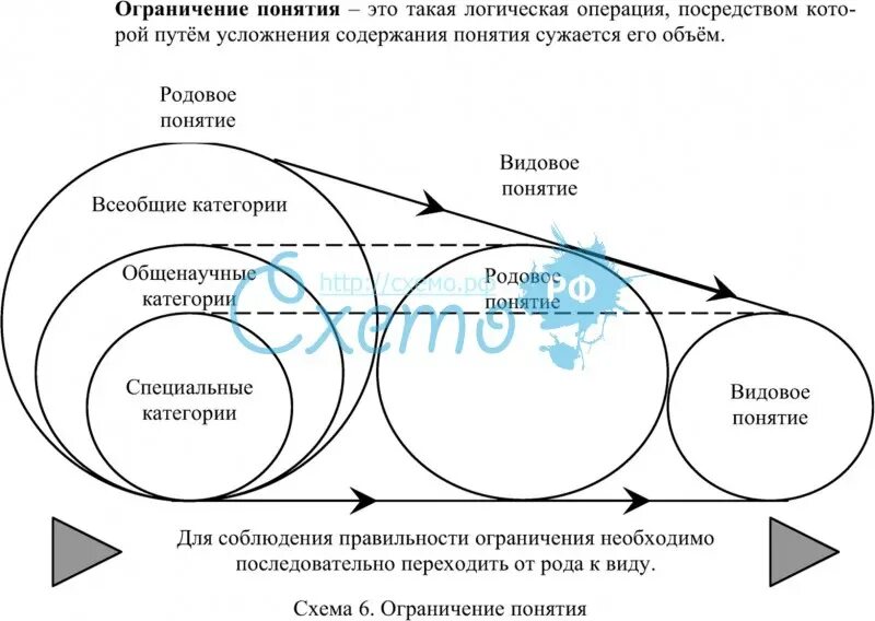 Ограничение понятий в логике. Обобщение и ограничение понятий в логике. Ограничить понятие логика. Операция ограничения в логике. Ограничьте понятия экономика