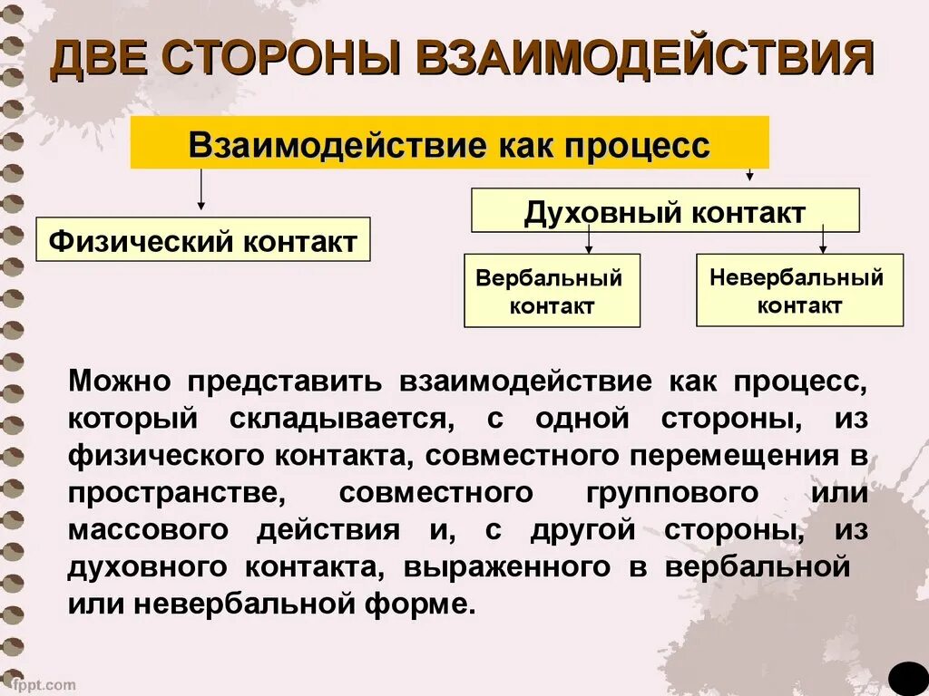 Две стороны взаимодействия. Взаимодействие сторон. Стороны взаимодействия в общении. Общение как взаимодействие. Методы взаимодействия общения