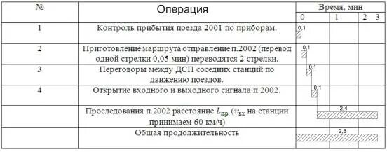Интервалы график движения поездов. Интервалы график движения поездов