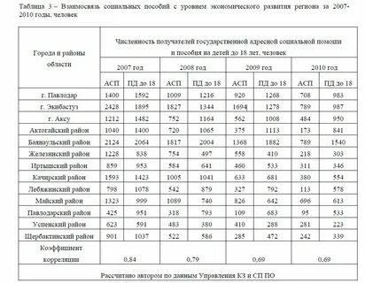 Адресная помощь сколько