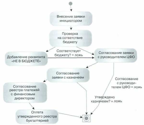 Проведение платежей организаций. Схема согласования платежей в организации. Блок-схема процесса оплаты счетов. Согласование оплаты счетов. Регламент проведения платежей на предприятии.