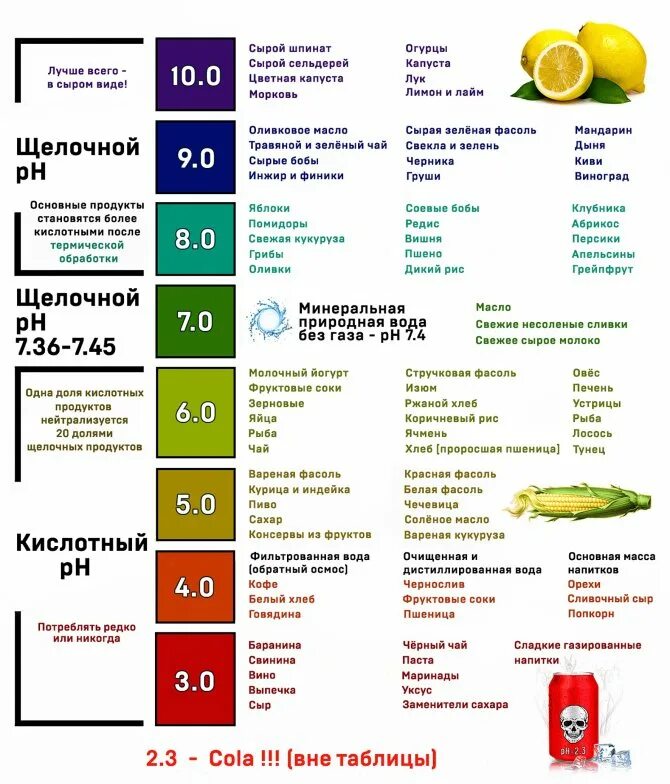 Список продуктов повышающих кислотность. Таблица кислотности продуктов питания и щелочности. таблица кислотно щелочного баланса всех продуктов питания. кислотные и щелочные продукты питания таблица. ph щелочной баланс продуктов питания таблица.