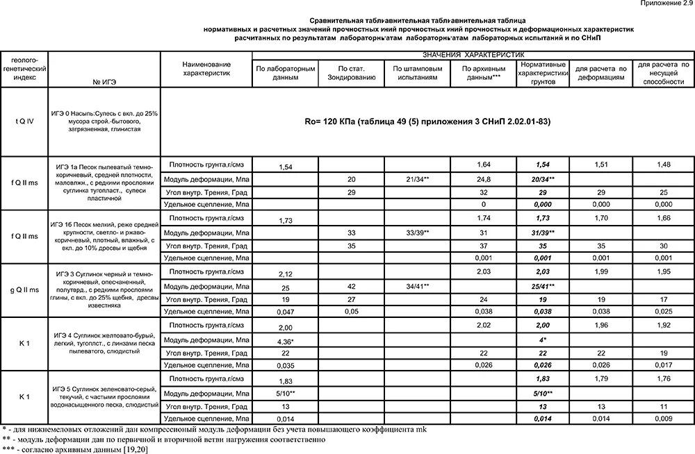 расчетные значения характеристик грунта