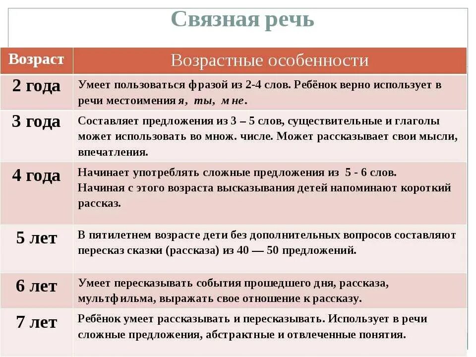 Сколько слов в 2 года должен говорить. Нормы развития речи ребенка по возрастам. Возрастные нормативы речевого развития. Возрастные особенности речевого развития детей. Возрастные особенности формирования речи у детей.