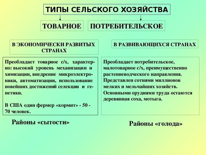 Типы стран особенности хозяйства примеры стран Презентация Сельское хозяйство мира скачать бесплатно pptx