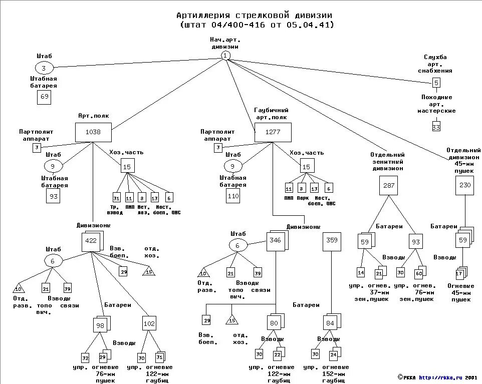 Штат артиллерийского полка РККА 1941. Артиллерия Стрелковой дивизии РККА 1941 года. Структура пехотной дивизии РККА 1941. Стрелковый полк РККА 1941-1945 штат.