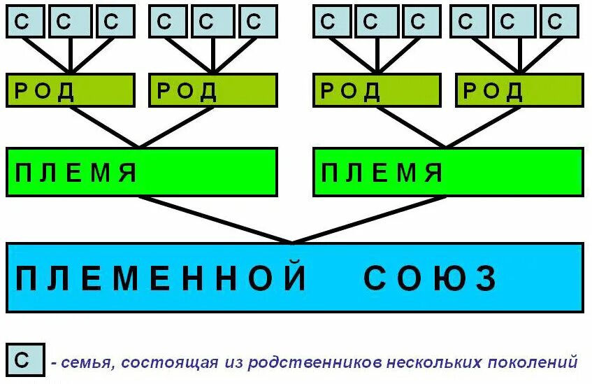 Родоплеменная иерархия. Родовые общины и племя. Структура родоплеменной организации. Схема управления у восточных славян в древности. Родо племенное общество.