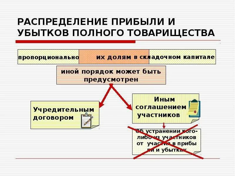 Распределение прибыли в товариществе