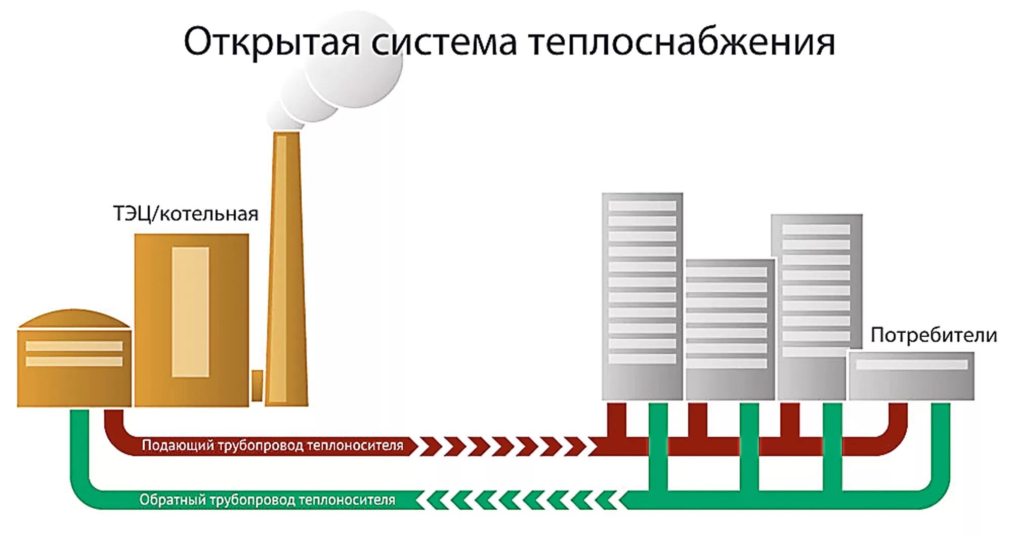 Схема централизованной системы отопления. Схема централизованного теплоснабжения. Централизованная система теплоснабжения схема. Схема зависимого теплоснабжения.