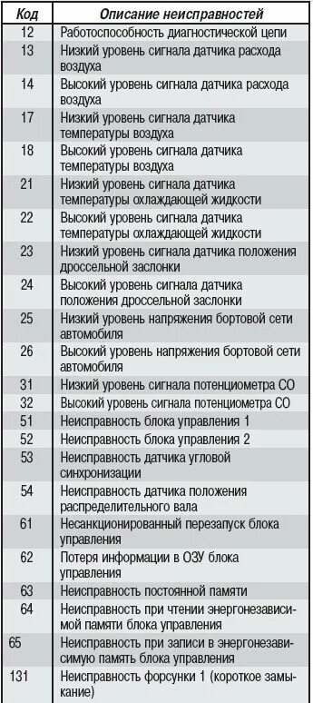 Ошибки газель евро 3
