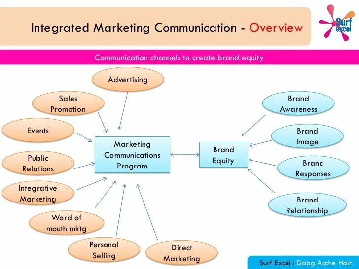 Marketing communication channels. Advertising,sales promotion. Капитал бренда. Brand communication. Communication channels