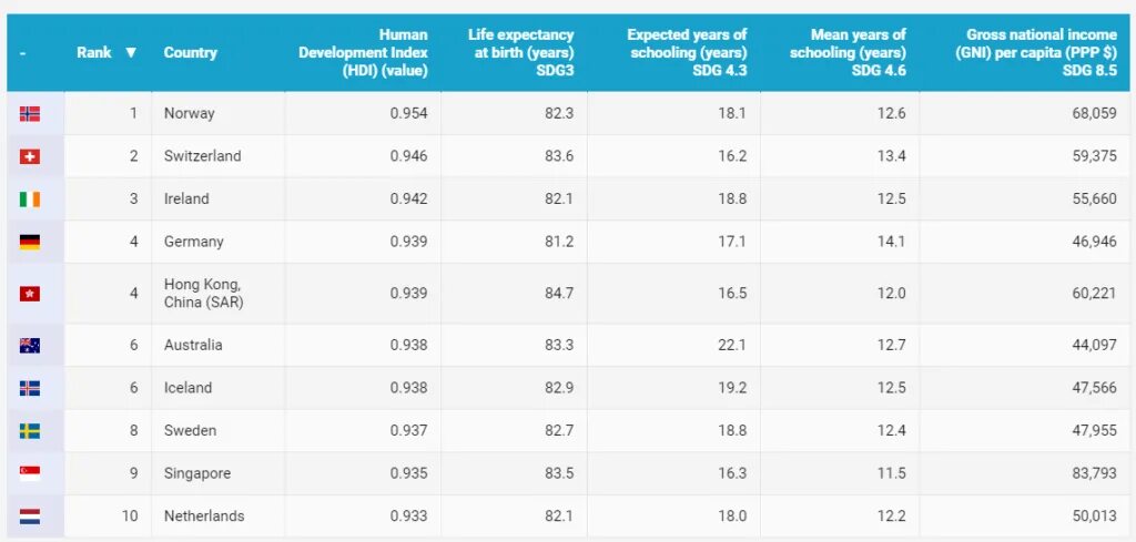 Рейтинги стран оон. Индекс человеческого развития Швейцарии. Индекс человеческого развития в Белоруссии. Индекс человеческого развития 2018 рейтинг. Индекс развития человеческого потенциала в Швейцарии.